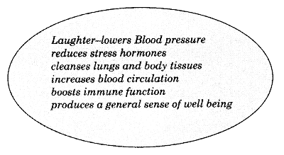NCERT Solutions for Class 10 English Main Course Book Unit 1 Health and Medicine Chapter 2 Laughter - The Best Medicine Q6