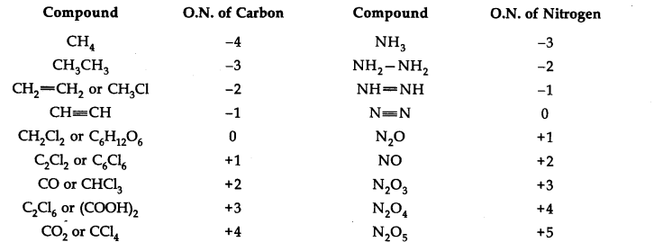 NCERT Solutions for Class 11 Chemistry Chapter 8 Redox Reactions Q7