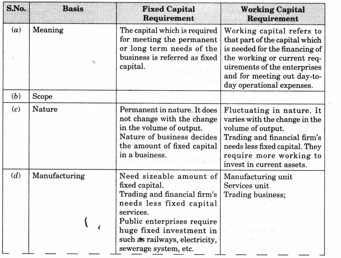 NCERT Solutions for Class 11 Entrepreneurship Resource Mobilization Estimating Financial Requirement Q4