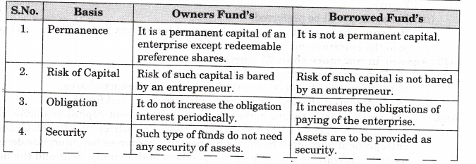 NCERT Solutions for Class 11 Entrepreneurship Resource Mobilization Sources of Finance Q3.1