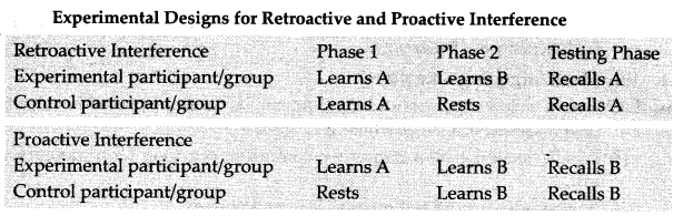 NCERT Solutions for Class 11 Psychology Chapter 7 Human Memory Q6