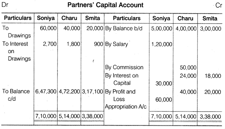 NCERT Solutions for Class 12 Accountancy Chapter 2 Accounting for Partnership Basic Concepts Do it Yourself 1 Q2.3