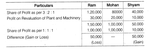 NCERT Solutions for Class 12 Accountancy Chapter 2 Accounting for Partnership Basic Concepts LAQ Q5.1