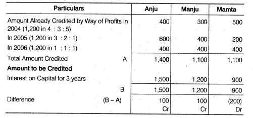 NCERT Solutions for Class 12 Accountancy Chapter 2 Accounting for Partnership Basic Concepts Numerical Problems Q43.1