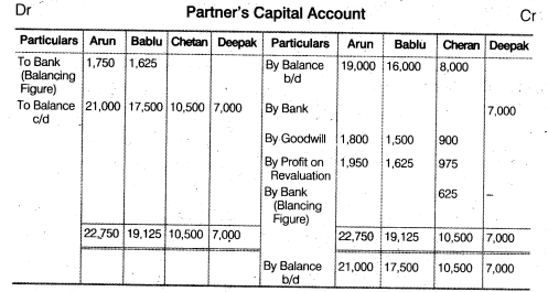 NCERT Solutions for Class 12 Accountancy Chapter 3 Reconstitution of a Partnership Firm – Admission of a Partner Q33.2