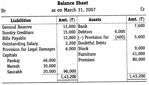 NCERT Solutions for Class 12 Accountancy Chapter 4 Reconstitution of a Partnership Firm – Retirement Death of a Partner Numerical Questions Q7