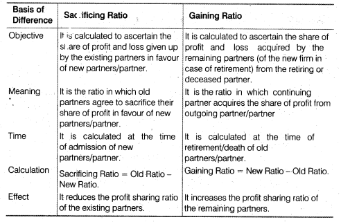 NCERT Solutions for Class 12 Accountancy Chapter 4 Reconstitution of a Partnership Firm – Retirement Death of a Partner SAQ Q3