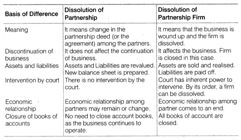 NCERT Solutions for Class 12 Accountancy Chapter 5 Dissolution of Partnership Firm SAQ Q1