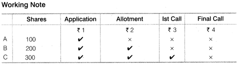 NCERT Solutions for Class 12 Accountancy Part II Chapter 1 Accounting for Share Capital Do it Yourself IV Q2.2