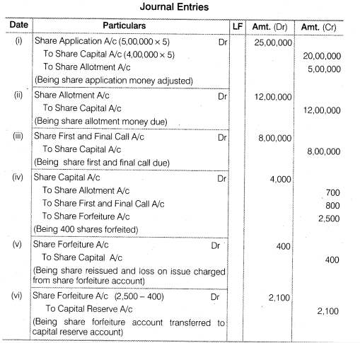 NCERT Solutions for Class 12 Accountancy Part II Chapter 1 Accounting for Share Capital Numerical Questions Q19.1