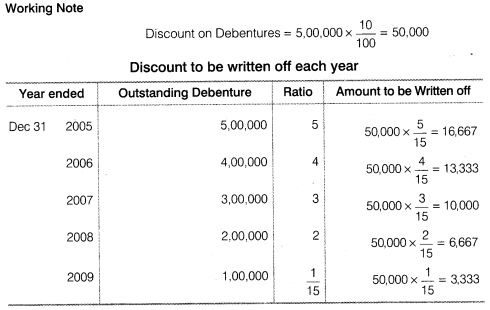 NCERT Solutions for Class 12 Accountancy Part II Chapter 2 Issue and Redemption of Debentures Do it Yourself IV Q3.3