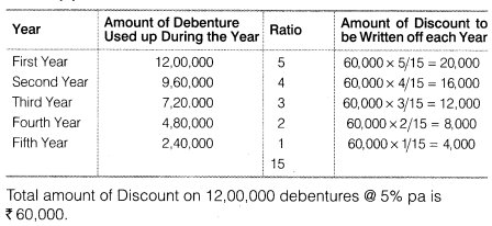 NCERT Solutions for Class 12 Accountancy Part II Chapter 2 Issue and Redemption of Debentures LAQ Q4.3
