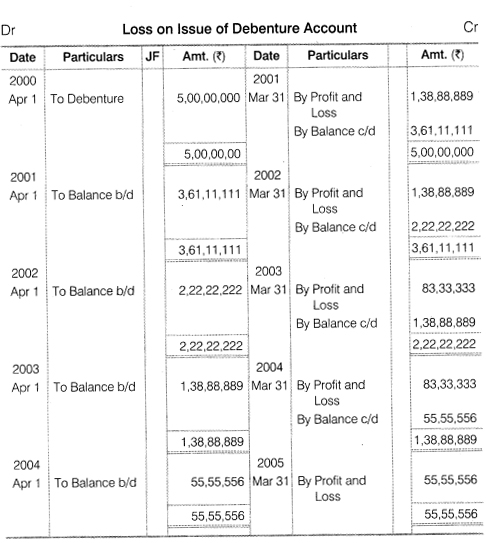 NCERT Solutions for Class 12 Accountancy Part II Chapter 2 Issue and Redemption of Debentures Numerical Questions Q14.1