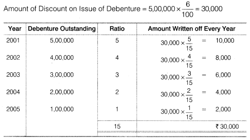 NCERT Solutions for Class 12 Accountancy Part II Chapter 2 Issue and Redemption of Debentures Numerical Questions Q16.1