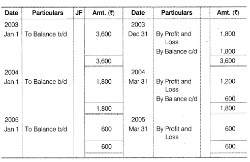 NCERT Solutions for Class 12 Accountancy Part II Chapter 2 Issue and Redemption of Debentures Numerical Questions Q17.1