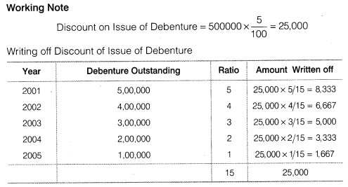 NCERT Solutions for Class 12 Accountancy Part II Chapter 2 Issue and Redemption of Debentures Numerical Questions Q27.2