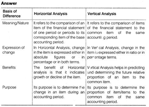NCERT Solutions for Class 12 Accountancy Part II Chapter 4 Analysis of Financial Statements SAQ Q1