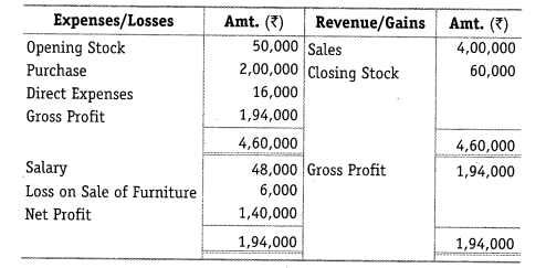 NCERT Solutions for Class 12 Accountancy Part II Chapter 5 Accounting Ratios Numerical Questions Q18