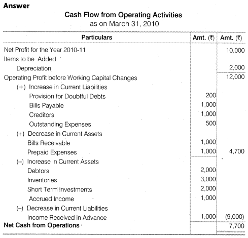 NCERT Solutions for Class 12 Accountancy Part II Chapter 6 Cash Flow Statement Numerical Questions Q5.2