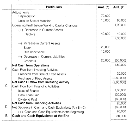 NCERT Solutions for Class 12 Accountancy Part II Chapter 6 Cash Flow Statement Numerical Questions Q7.2