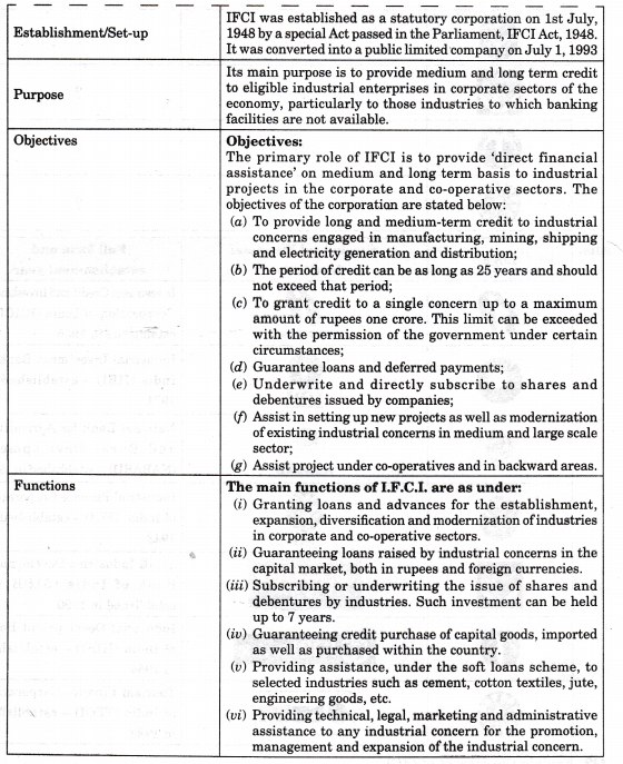 NCERT Solutions for Class 12 Entrepreneurship Resource Mobilization More Questions HOTS Q2.1