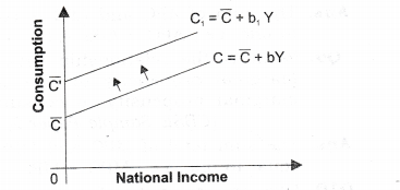 NCERT Solutions for Class 12 Macro Economics Aggregate Demand and Its Related Concepts Q2.1