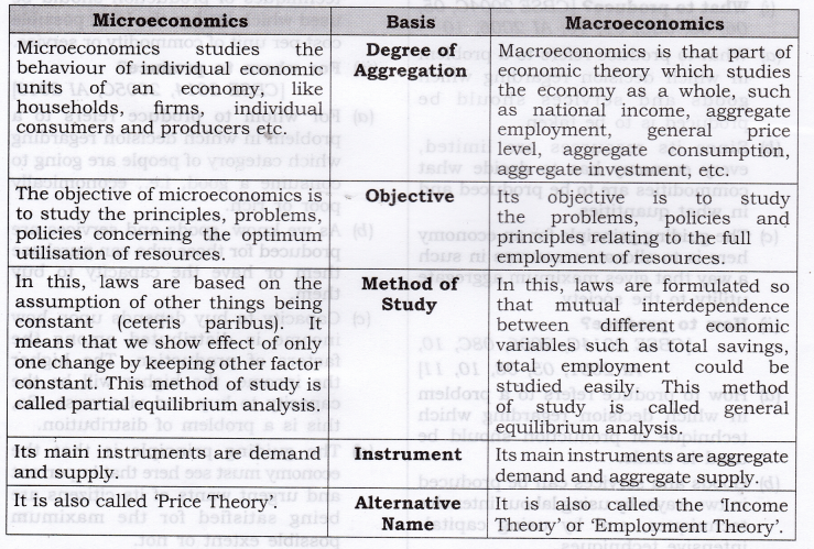 NCERT Solutions for Class 12 Micro Economics Introduction to Economics Q8