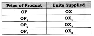 NCERT Solutions for Class 12 Micro Economics Perfect Competition ABQs Q1.1