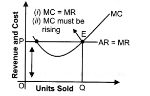 NCERT Solutions for Class 12 Micro Economics Perfect Competition Q2