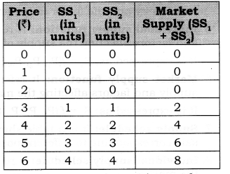 NCERT Solutions for Class 12 Micro Economics Supply Q1.1