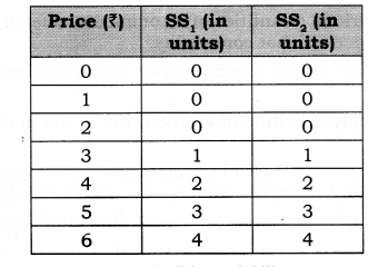NCERT Solutions for Class 12 Micro Economics Supply Q1