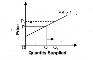 NCERT Solutions for Class 12 Micro Economics Supply Q10