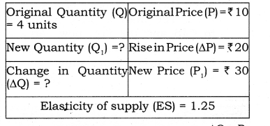 NCERT Solutions for Class 12 Micro Economics Supply Q11