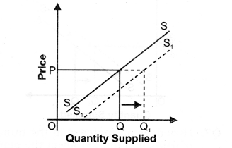 NCERT Solutions for Class 12 Micro Economics Supply Q4