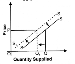 NCERT Solutions for Class 12 Micro Economics Supply Q5