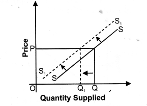 NCERT Solutions for Class 12 Micro Economics Supply Q6