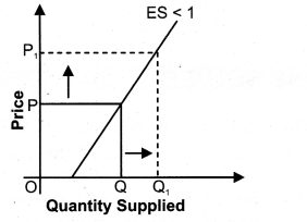 NCERT Solutions for Class 12 Micro Economics Supply Q9