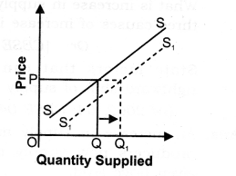 NCERT Solutions for Class 12 Micro Economics Supply SAQ Q6