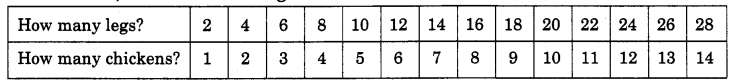 NCERT Solutions for Class 4 Mathematics Unit-11 Tables And Shares Page 123 Q2