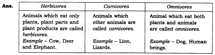 NCERT Solutions for Class 6 Science Chapter 1 Food Where Does It Come From LAQ Q3