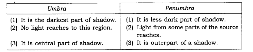NCERT Solutions for Class 6 Science Chapter 11 Light Shadows and Reflection SAQ Q11