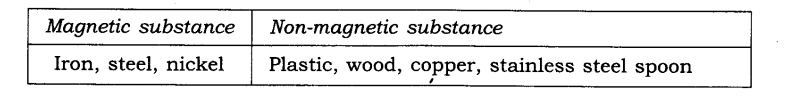 NCERT Solutions for Class 6 Science Chapter 13 Fun with Magnets SAQ Q2