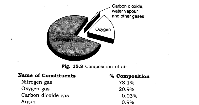 NCERT Solutions for Class 6 Science Chapter 15 Air Around Us LAQ Q1