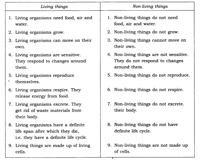 NCERT Solutions for Class 6 Science Chapter 9 The Living Organisms and Their Surroundings LAQ Q2