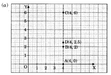 NCERT Solutions for Class 8 Maths Chapter 15 Introduction to Graphs Ex 15.2 Q1