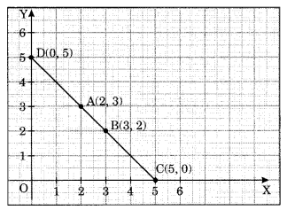NCERT Solutions for Class 8 Maths Chapter 15 Introduction to Graphs Ex 15.2 Q2