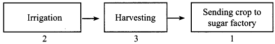 NCERT Solutions for Class 8 Science Chapter 1 Crop Production and Management 5 Marks Q5