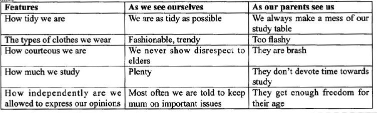 NCERT Solutions for Class 9 English Main Course Book Unit 6 Children Chapter 4 Life Skills Q3.1