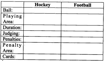 NCERT Solutions for Class 9 English Main Course Book Unit 7 Sports and Games Chapter 3 Hockey and Football Q3