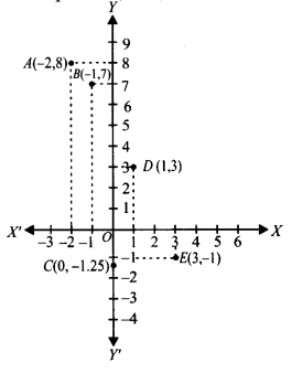 NCERT Solutions for Class 9 Maths Chapter 3 Coordinate Geometry Ex 3.3 Q2.1